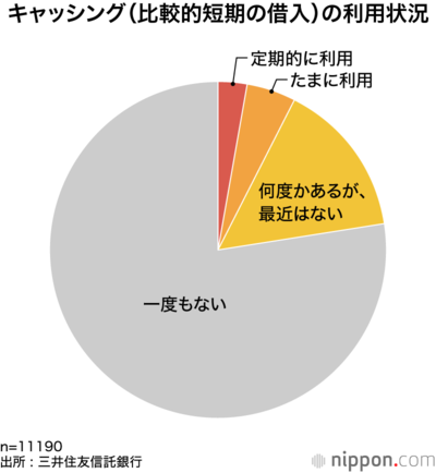 キャッシング(比較的短期の借入)の利用状況