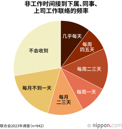 非工作时间接到下属、同事、上司工作联络的频率