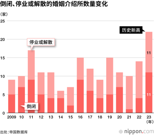 倒闭、停业或解散的婚姻介绍所数量变化