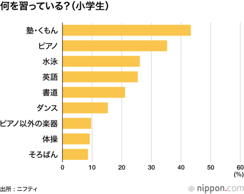 何を習っている？（小学生）