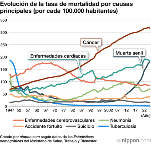 Evolución de la tasa de mortalidad por causas principales (por cada 100.000 habitantes)