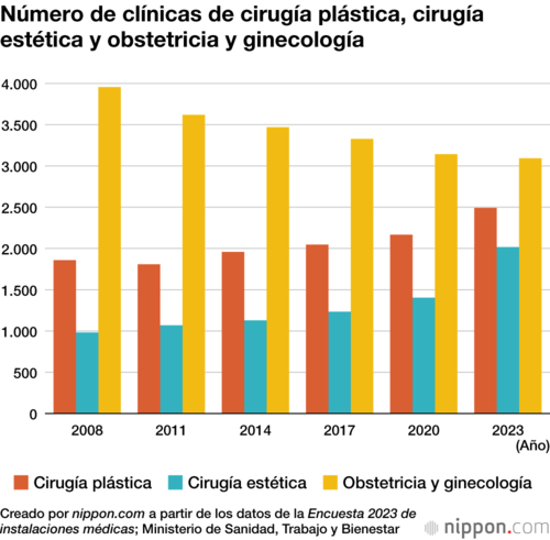 Número de clínicas de cirugía plástica, cirugía estética y obstetricia y ginecología