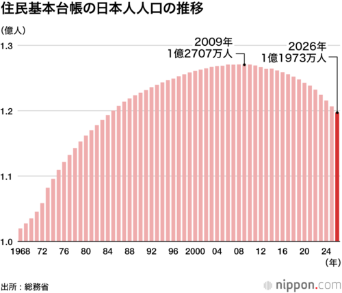 住民基本台帳の日本人人口の推移
