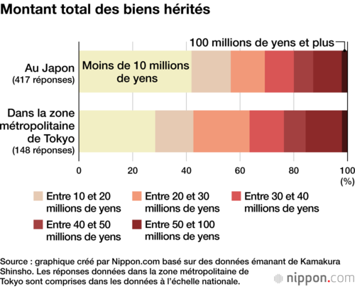 Montant total des biens hérités
