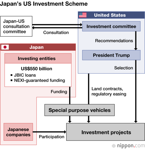 Japan’s US Investment Scheme