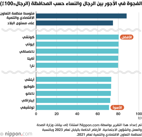 الفجوة في الأجور بين الرجال والنساء حسب المحافظة (الرجال=100%)