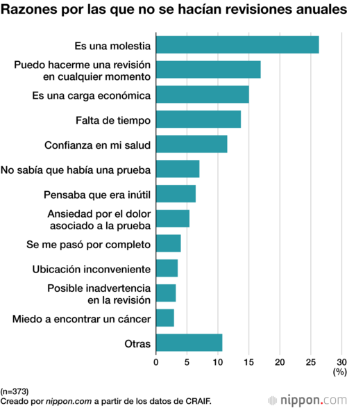 Razones por las que no se hacían revisiones anuales
