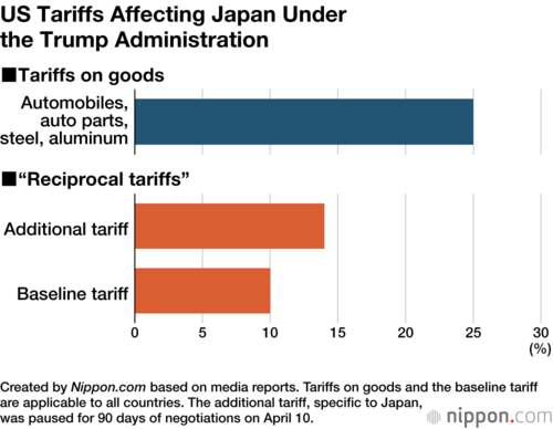 US Tariffs Affecting Japan Under the Trump Administration