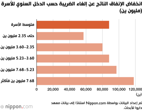 انخفاض الإنفاق الناتج عن إلغاء الضريبة حسب الدخل السنوي للأسرة (مليون ين)