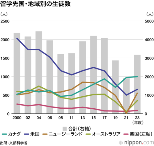留学先国・地域別の生徒数