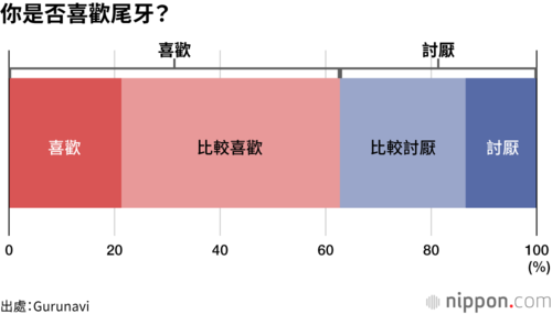 你是否喜歡尾牙?