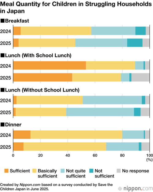 Meal Quantity for Children in Struggling Households in Japan