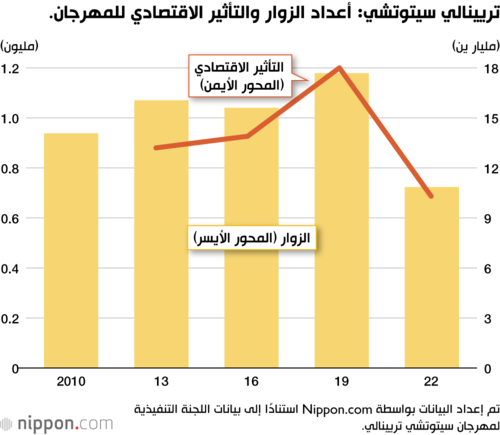 تريينالي سيتوتشي: أعداد الزوار والتأثير الاقتصادي للمهرجان.