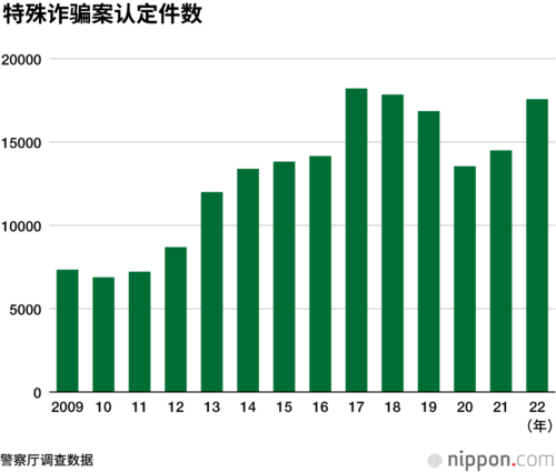 特殊诈骗案认定件数