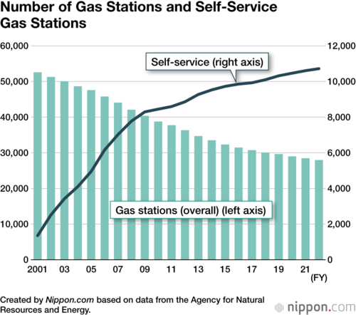 Number of Gas Stations and Self-Service Gas Stations