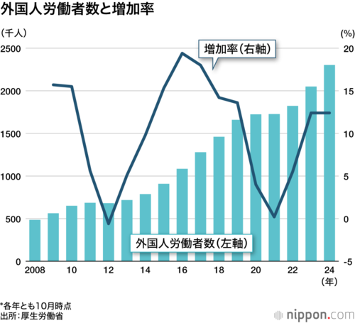 外国人労働者数と増加率