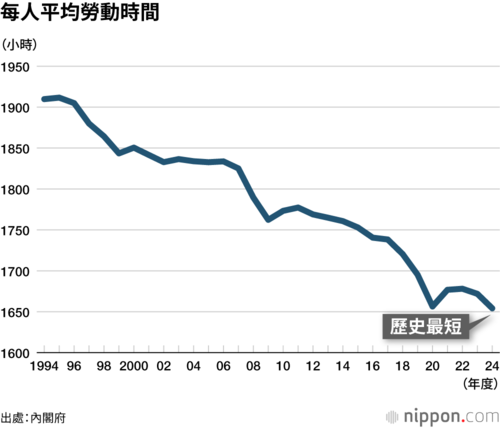 每人平均勞動時間