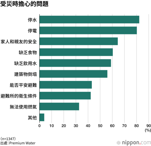 受災時擔心的問題