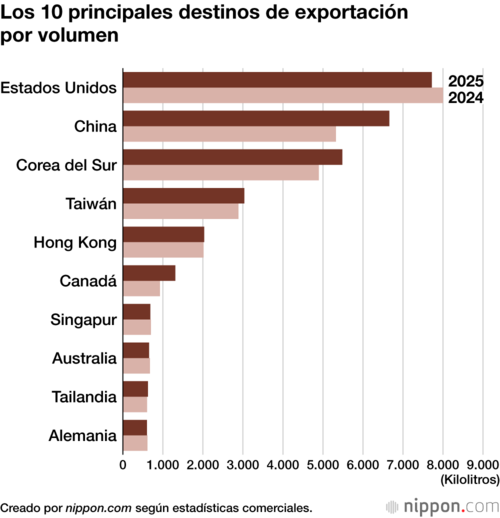Los 10 principales destinos de exportación por volumen
