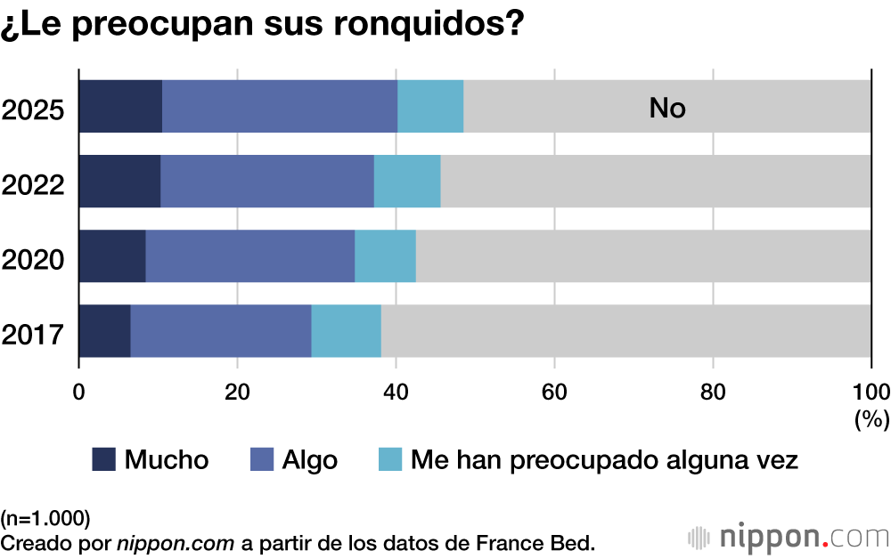 ¿Le preocupan sus ronquidos?