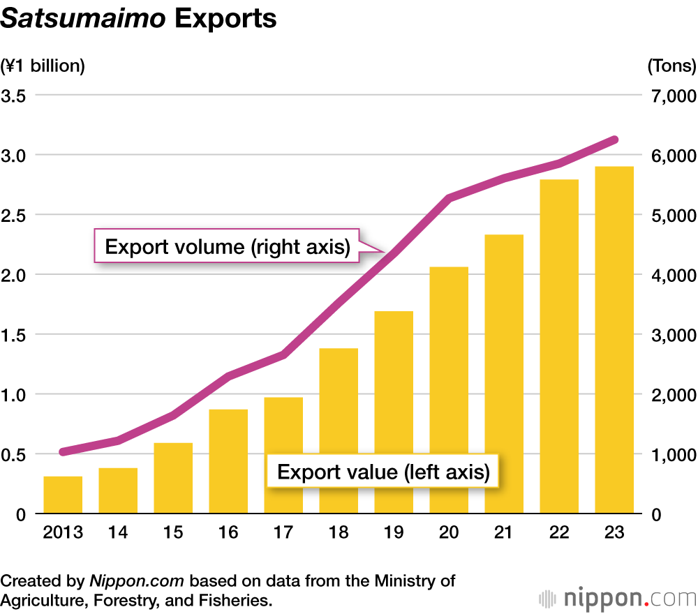 Satsumaimo Exports