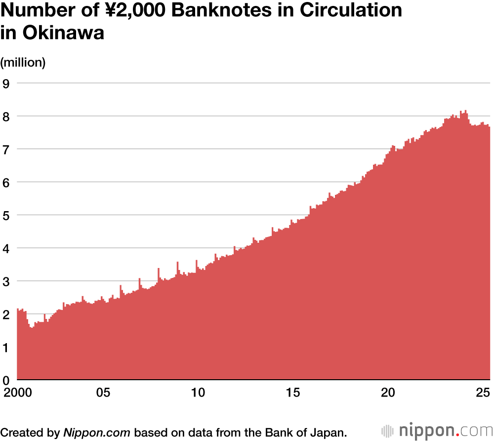 Number of ¥2,000 Banknotes in Circulation in Okinawa