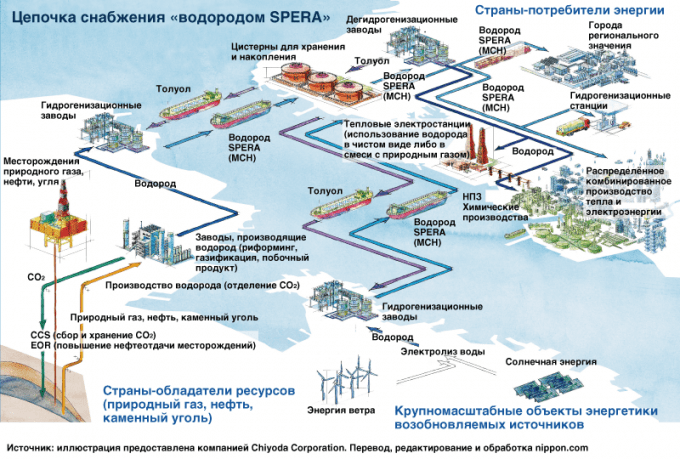 Использование водорода изменяет структуру энергетики