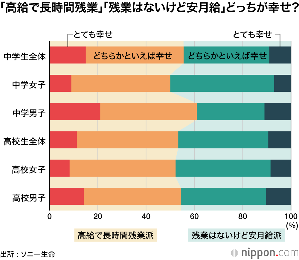 45歳の目標年収1000万円―ソニー生命の中高生意識調査 : 日本の将来は悲観、自分の未来は楽観？