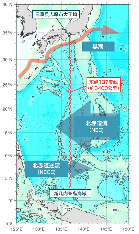 气象厅对东经137度线）的观测已经持续了半个多世纪