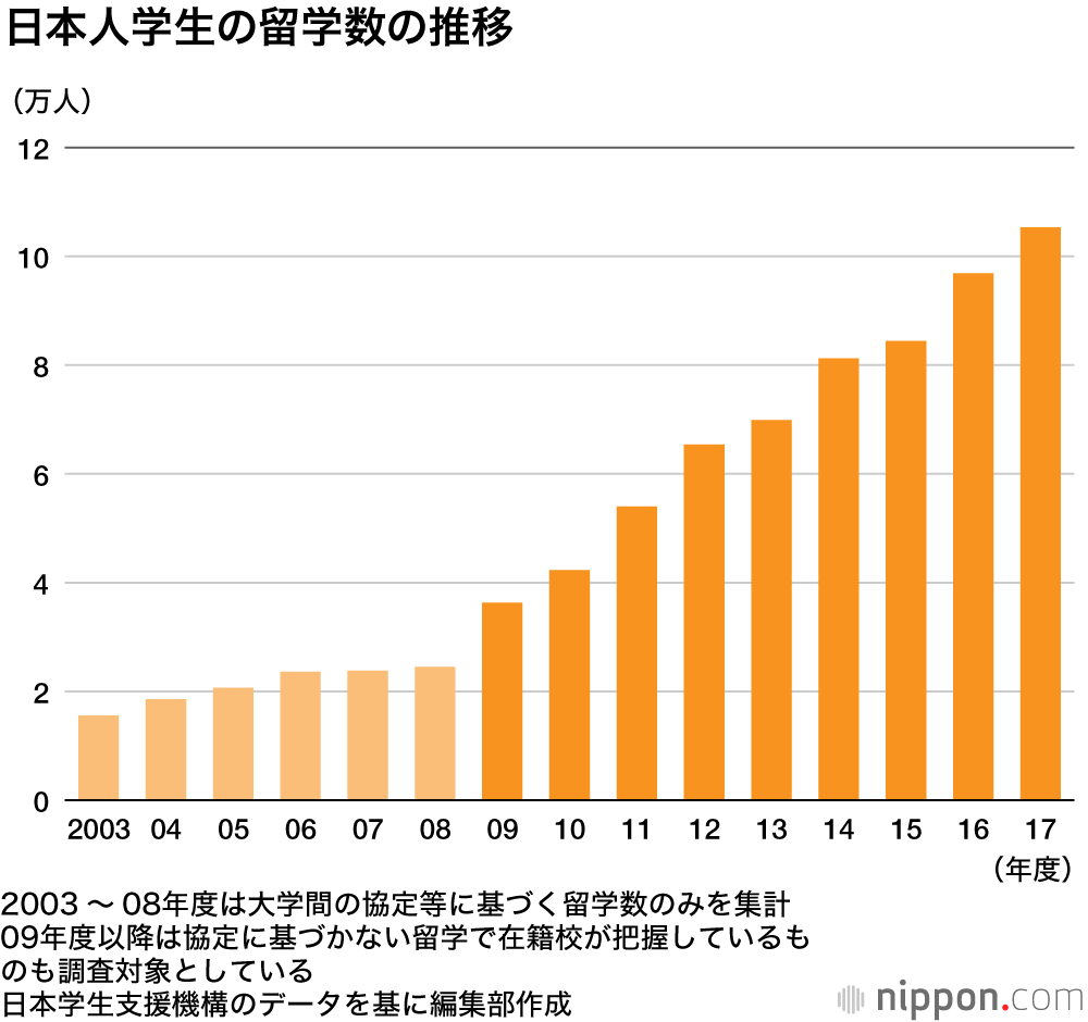 海外留学、初の10万人超 : 6割は1カ月未満 
