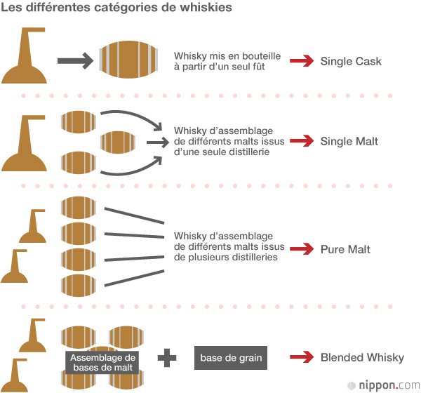 Le whisky « Made in Japan » devenu un label de classe mondiale