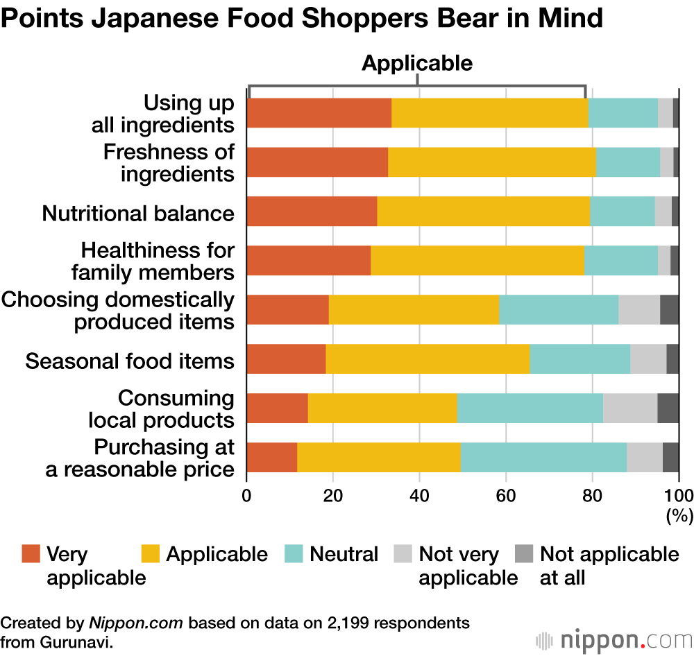 Points Japanese Food Shoppers Bear in Mind