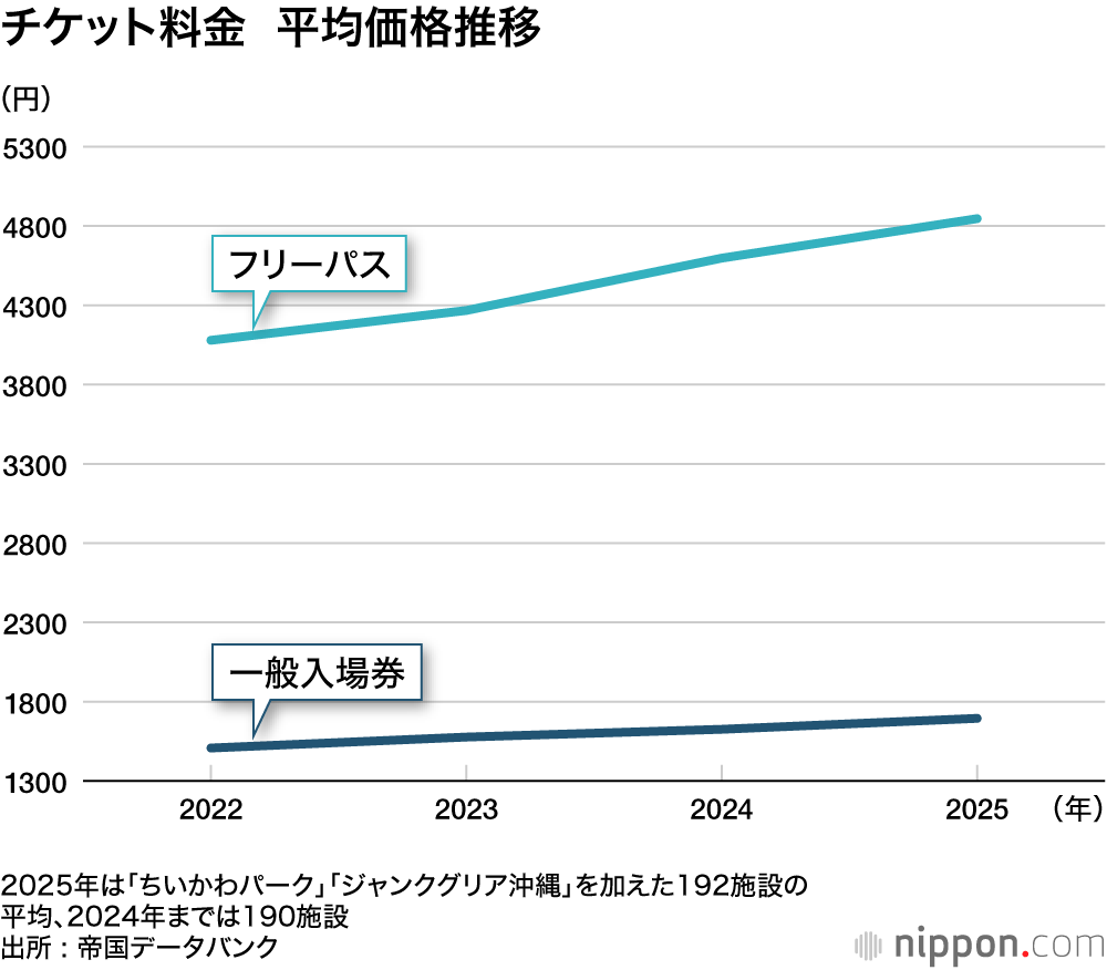 チケット料金  平均価格推移