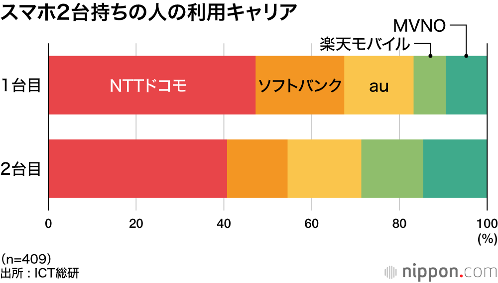 スマホ2台持ちの人の利用キャリア
