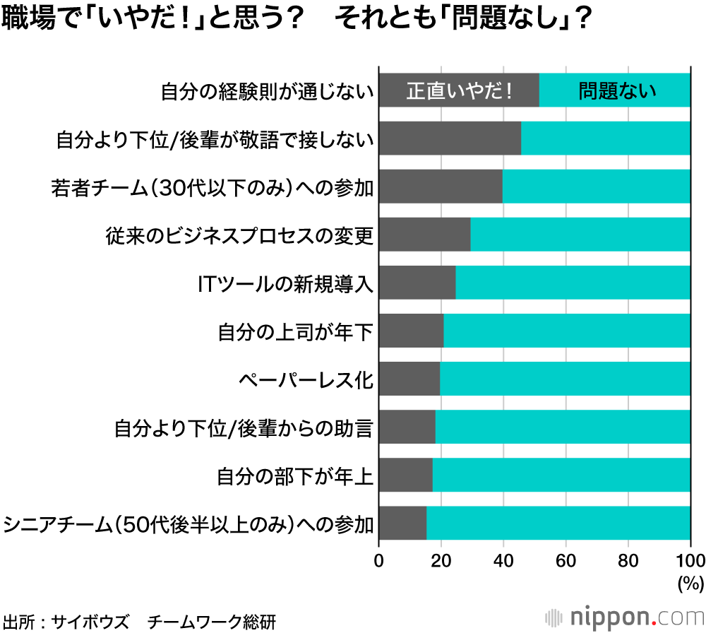 シニア社員、「ペーパーレス」も「年下上司」も問題なし！ : サイボウズのシニア社員3000人調査