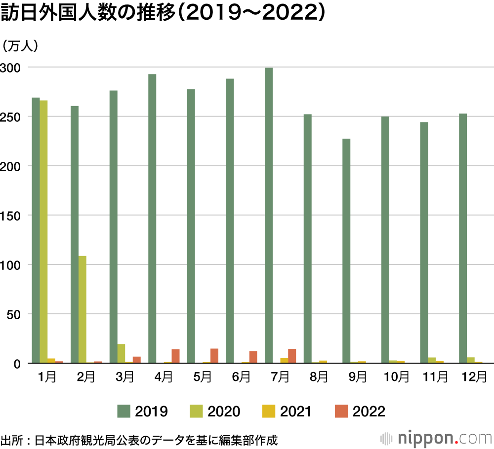 ジャパン・パッシング : 7月の訪日客14万4500人―水際対策厳しくコロナ禍前比95%減のまま