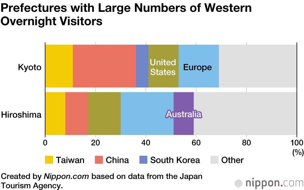 From Snow Country to Hiroshima: International Tourist Preferences