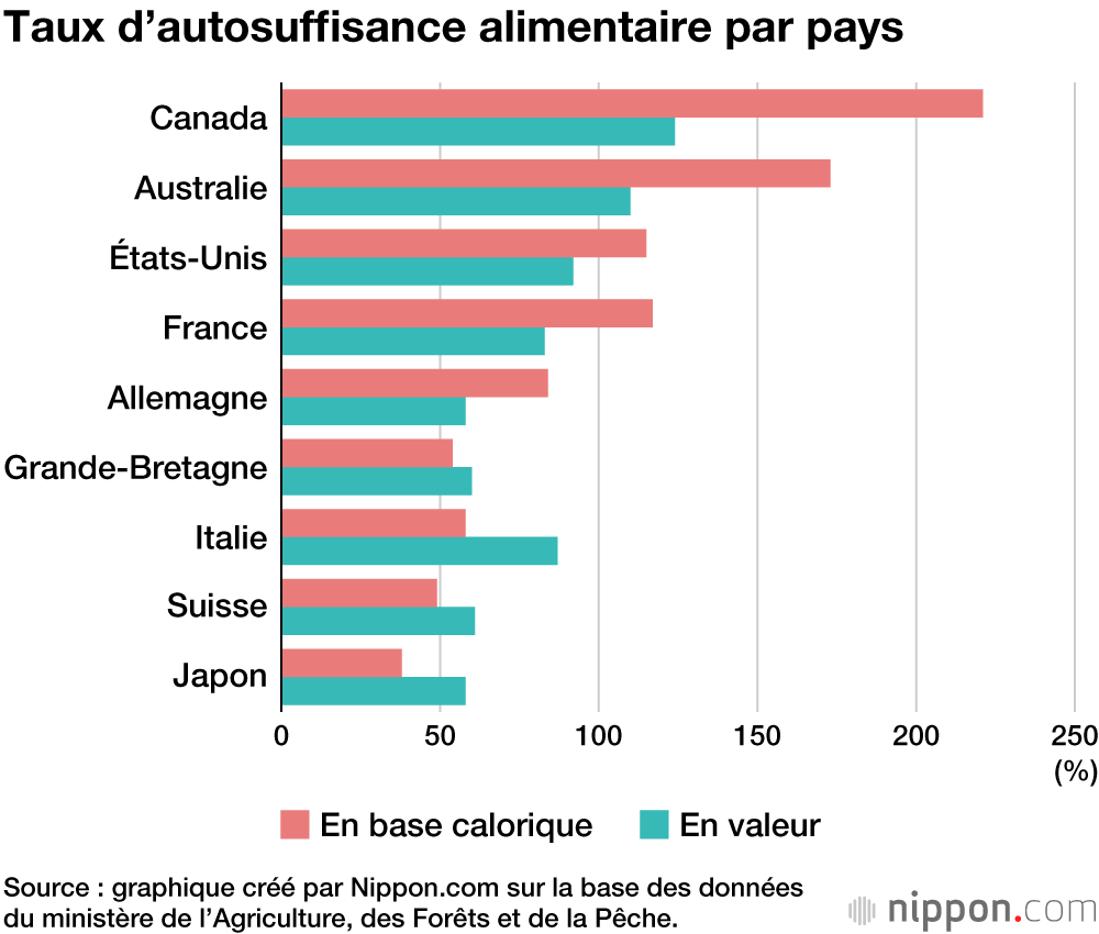 Taux d’autosuffisance alimentaire par pays
