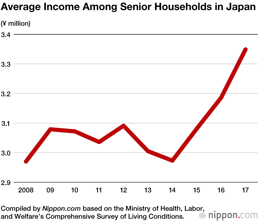 Half of Japan’s Senior Households Face Difficult Living Conditions