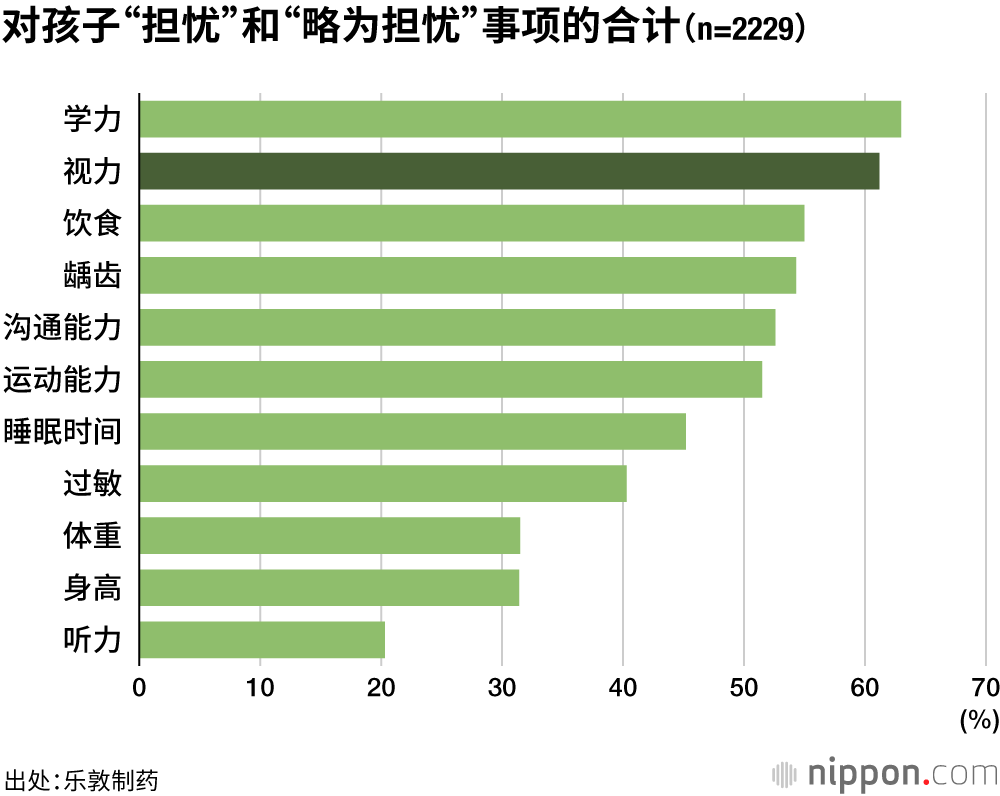 对孩子“担忧”和“略为担忧”事项的合计（n=2229）