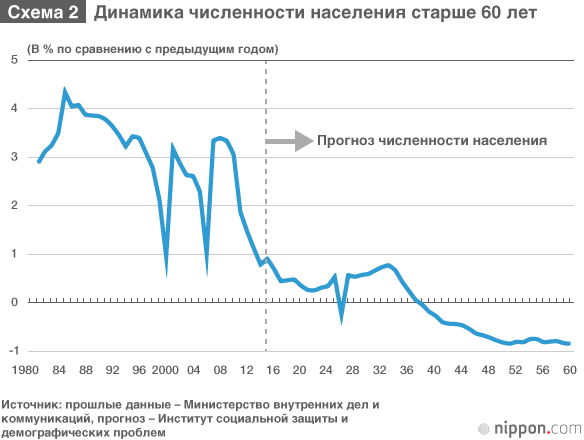 Особенности потребления пожилого населения в цифрах