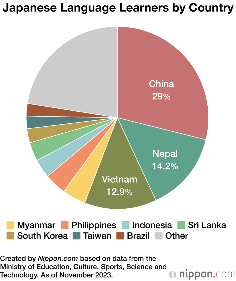 Japanese Language Learners by Country