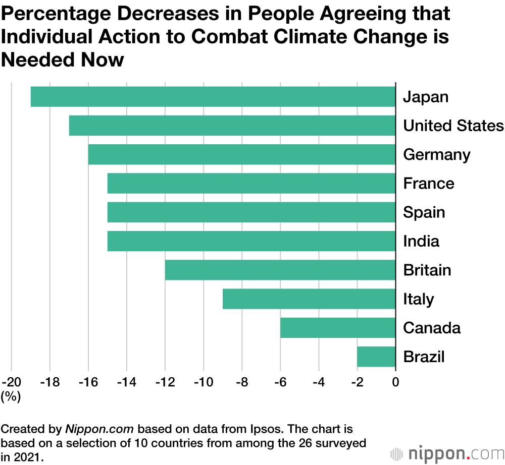 Percentage Decreases in People Agreeing that Individual Action to Combat Climate Change is Needed Now