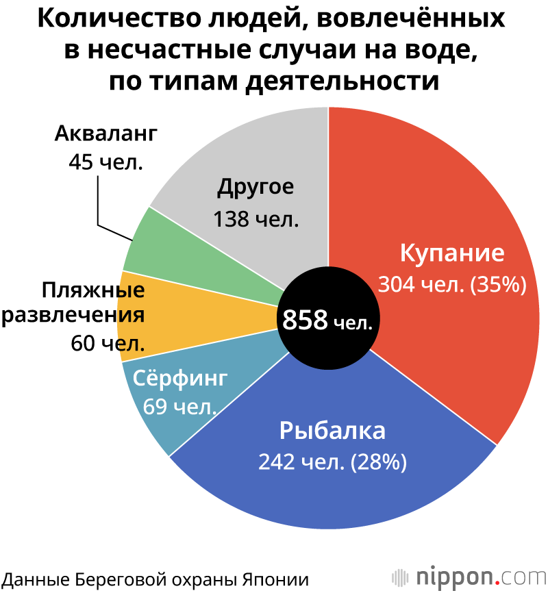 Морские развлечения в Японии: 94 погибших во время купания за 2018 год