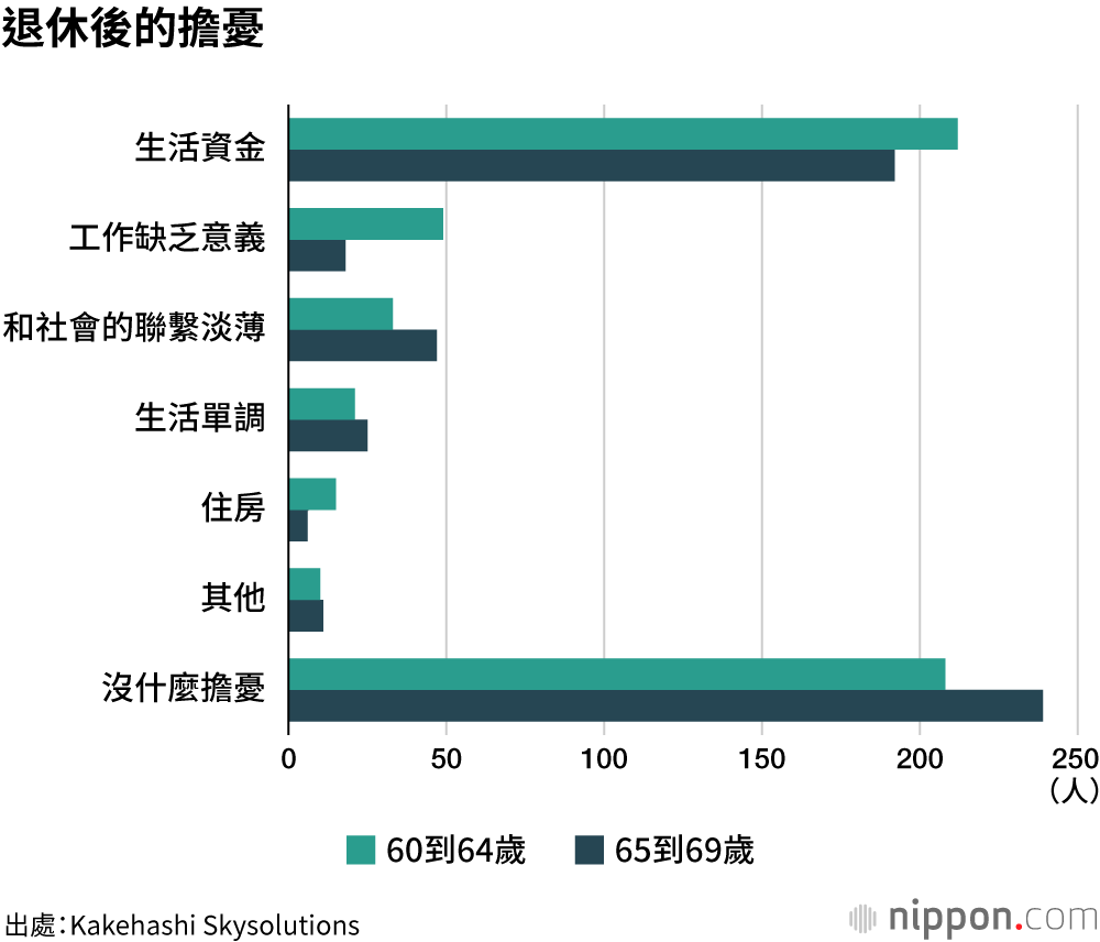 退休後的擔憂