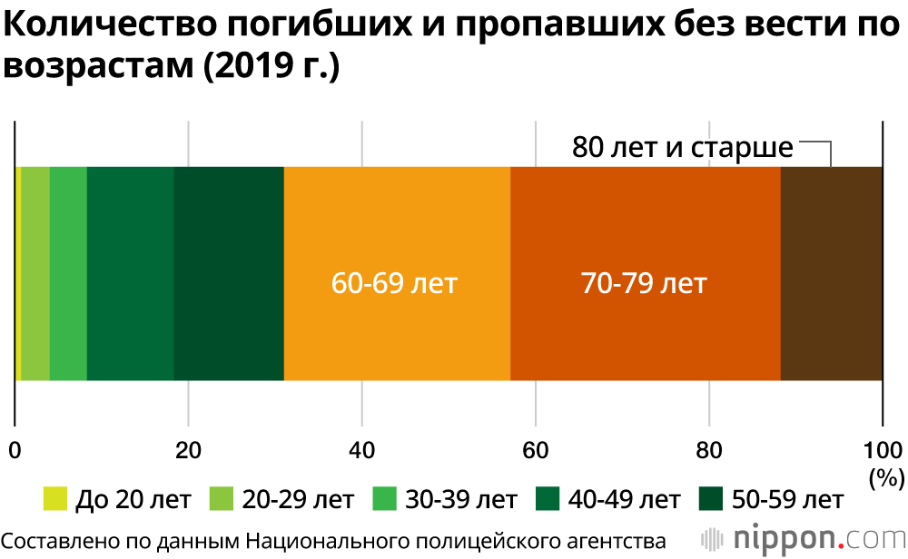 Несчастные случаи и гибель в горах в Японии: 70% – люди старше 60 лет