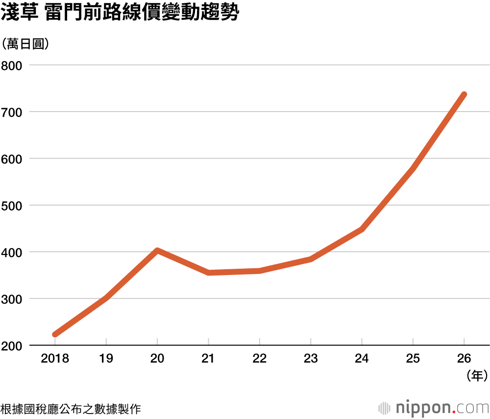 淺草 雷門前路線價變動趨勢