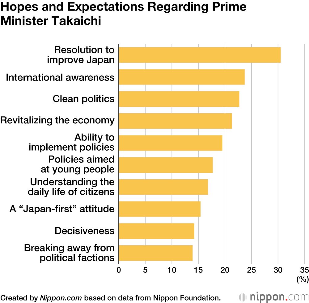 Hopes and Expectations Regarding Prime Minister Takaichi