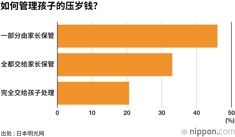 日本孩子们的压岁钱：小学生3000日元、初中生5000日元 