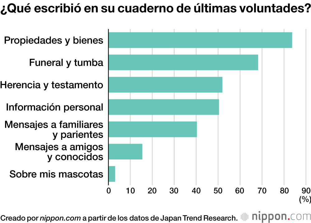 ¿Qué escribió en su cuaderno de últimas voluntades?